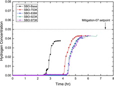 Figure 16. Hydrogen concentration of SBO cases.