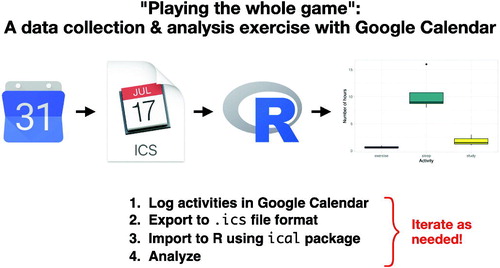 Fig. 4 Graphical representation of playing the “playing the whole game” with Google Calendar.
