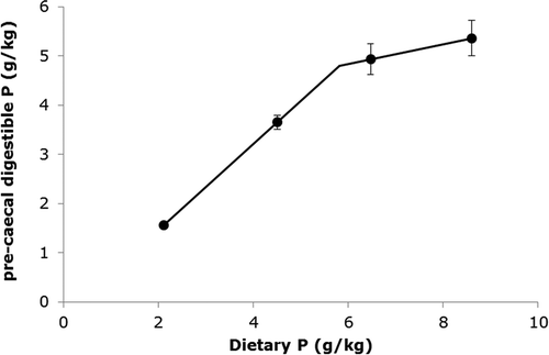 Figure. Relationship between precaecal digestible P concentration in broiler diets (pcdP; g/kg) (treatments means and standard deviation) and dietary P content (g/kg) analysed with a broken stick regression model represented by the lines. Goodness of fit of the model: R2 = 0.979 and SE = 0.221. Parameter estimates: break point value of precaecal digestible P = 4.80 ± 0.168 g/kg and dietary P = 5.81 ± 0.284 g/kg, slope before break point = 0.880 ± 0.0516, slope after break point = 0.201 ± 0.0735.