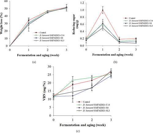 Figure 3. Weight loss (a), changes in reducing sugar (b), and changes in volatile basic nitrogen concentrations (c) of dry fermented sausage inoculated with Debaryomyces hansenii isolates SMFM2021-C14, SMFM2021-S8, and SMFM2021-SL3 during fermentation and aging at 15–20°C for 3 weeks.