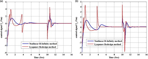 Figure 6. The Control signals (a) τ1, (b) τ2 relating to Lyapunov redesign and nonlinear H∞ methods.