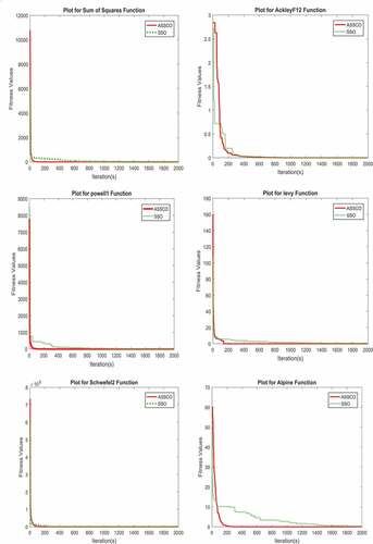 Figure 6. Minimisation curves for ASSCO model vs. SSO model tested on f2, f12, f10, f14, f11 and f15.