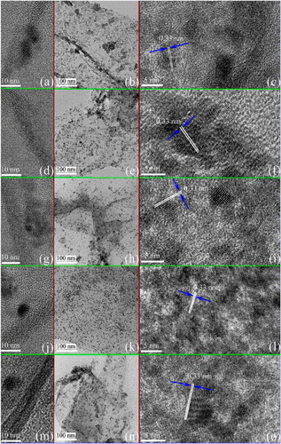 Figure 11. HRTEM images of (a) an unirradiated GNS and an irradiated GNS under different irradiation doses: (d) 70, (g) 140, (j) 210, and (m) 280 kGy; TEM images of (b) an unirradiated SGNS and an irradiated SGNS under different irradiation doses: (e) 70, (h) 140, (k) 210, and (n) 280 kGy; HRTEM image of (c) an unirradiated SGNS and an irradiated SGNS under different irradiation doses: (f) 70, (i) 140, (l) 210, and (o) 280 kGy. Reprinted with permission from Ref. [Citation64]. Copyright 2015 American Chemical Society.