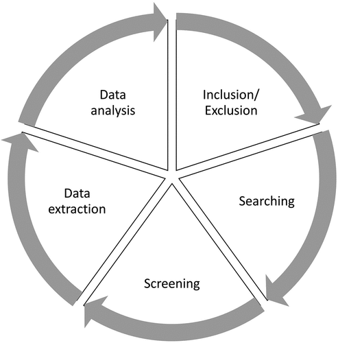 Figure 1. SLR research process adapted from Wright et al. (Citation2007).