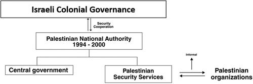Figure 4. Israeli Colonial Governance (1994-2004)