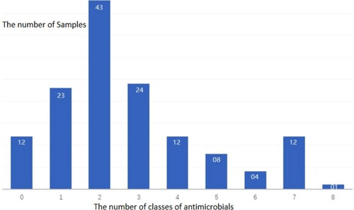 Figure 4. Distribution of resistance to class of antimicrobials.