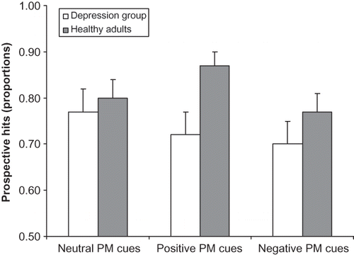 Figure 1. Prospective memory performance. PM = prospective memory.