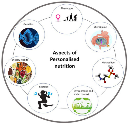 Figure 10 Different aspects of personalized nutrition.