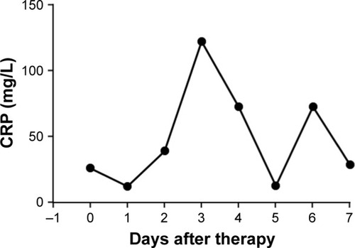 Figure 2 CRP change after CAR T-cell therapy.