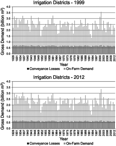 Figure 3. Gross irrigation district demand (volume basis) under 1999 and 2012 conditions with weather variability from 1928 to 2012.