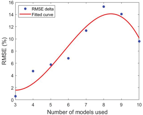 Figure 10. RMSE improvement percentage vs. number of LSTM models that compose the search space.