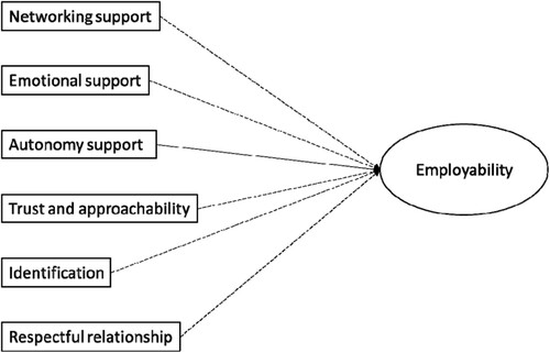 Figure 1. Path model. Note. The solid lines indicate a significant relationship. The dashed lines indicate a non-significant relationship.