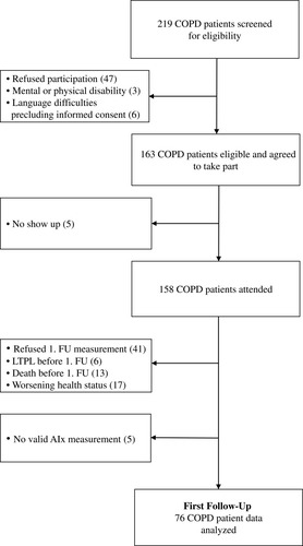 Figure 2 Study flow chart.