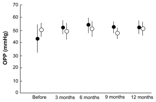 Figure 3 Comparison of OPP at each postoperative interval between operative (closed circles) and nonoperative (open circles) eyes.