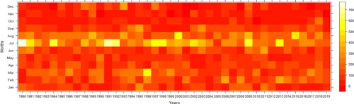 Figure 4. Muzaffarabad station’s monthly precipitation pattern. Different monthly precipitation levels that occurred in the chosen years are depicted in different colours in the figures.