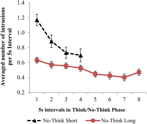 Figure 4. Average number of intrusions per 5-second interval for the short and long duration No-Think conditions. Each 5-second interval for the short duration No-Think condition is the sum of two repetition intervals that were 2.5 seconds originally. Error bars represent standard errors of the mean.