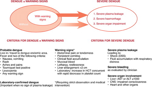 Figure 1. WHO 2009 suggested dengue case classification and levels of severityCitation9
