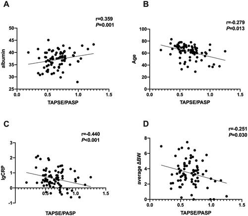 Figure 3. TAPSE/PASP ratios positively correlated with albumin, and negatively correlated with age, CRP and average ΔBW.