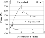 Figure 4a Force-deformation Curves obtained from Compression Test on skin and unpeeled Jarrahdale variety