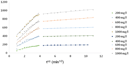 Figure 9. Plot of intraparticle diffusion model for Rh-B dye adsorption onto MOSPAC.