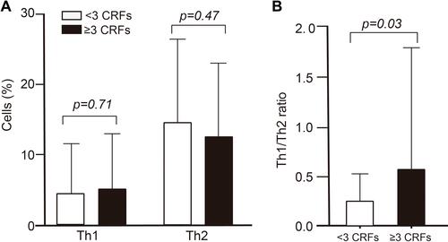 Figure 4 The cells according to the cardiometabolic risk factors (CRFs). Comparison of Th1 and Th2 cells (A) and Th1/Th2 ratio (B) between groups with <3 CRFs and ≥3 CRFs. Data shown as mean ± SD, p value was calculated by Student’s t-test.