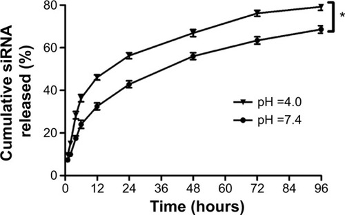 Figure 2 In vitro release profile of siRNA from nanoparticles that were diluted in PBS at different pHs.Notes: Data are given as the means ± SD (n=5). *Significant (P<0.05) increase of siRNA release at pH =4.0 compared with that at pH =7.4.Abbreviations: siRNA, small interfering ribonucleic acid; SD, standard deviation.