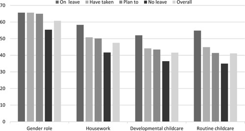 Figure 2. Fathers’ mean gender role attitudes, housework, and childcare by leave uptake.
