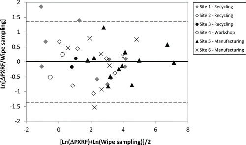 Figure 6. Level of agreement between the two sampling methods – continuous thick line: fitted linear regression model; dashed lines: 95% limits of agreement between methods.