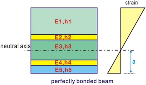 Figure 4. Strain distribution in the case of a perfectly bonded beam.