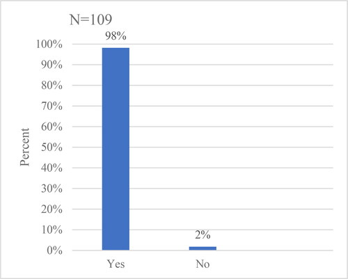 Figure 3. Participants considered reporting.