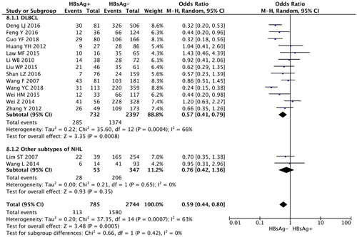 Figure 4. Meta-analysis of the association between status of HBsAg and complete remission of NHL patients.
