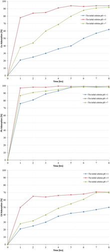 Figure 3. Variation of heavy metal removal (Cu2+, Pb2+ and Cd2+) as function of initial solution pH.