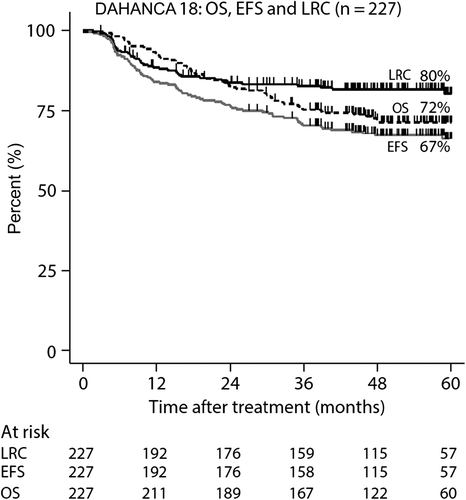 Figure 2. DAHANCA 18. Outcome on all patients (n = 227) at a median follow-up time of 55 months.