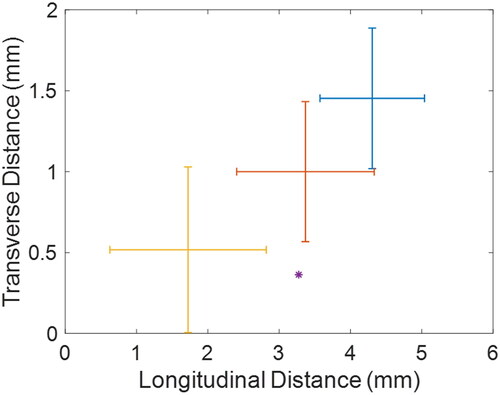 Figure 7. Distance between experimental and simulated centers of thermal mass. Mean transverse and longitudinal location differences between experimental and simulated centers of thermal mass (COTM). Error bars denote standard deviation for Rabbits 1 (blue), 2 (red), and 3 (orange). A single point (purple *) is shown for Rabbit 4. COTM calculated at time of maximum temperature rise for each sonication.