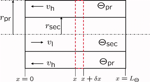 Figure 4. Sketch of the counter current heat exchanger with primary and secondary side temperature profiles Θpr(x,t) and Θsec(x,t) as well as the respective flow velocities v h(t) and v l(t).