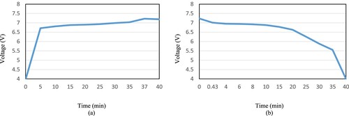 Figure 26. Experimental tests of the batteries: (a) charging characteristic; (b) discharging characteristic.