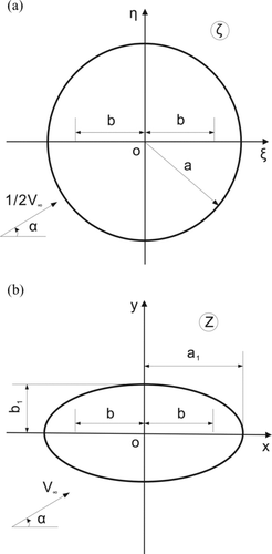 FIG. 2 Transformation from circle to ellipse.