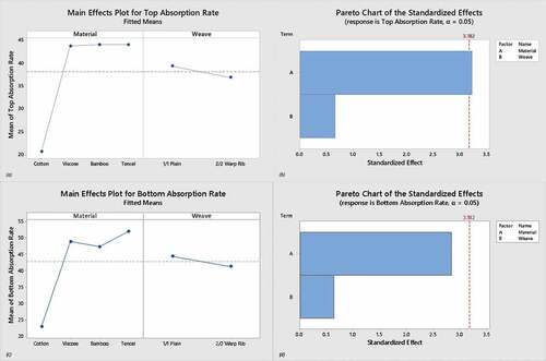 Figure 13. (a) Main effect plot and (b) Pareto chart for absorption rate (%) top, and (c) Main effect plot and (d) Pareto chart for absorption rate (%) bottom.