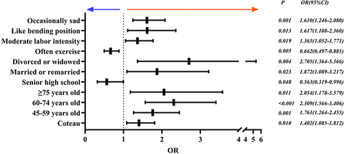 Figure 2 Multivariate analysis of the associations between demographics and low back pain status in Chongqing, China. P values <0.05 were statistically significant. Bounded by OR=1 (indicated as a vertical dashed line in the figure), the potential protective factors for LBP are on the left and the potential risk factors for LBP are on the right. Flat areas are abbreviated as “flat” and mountainous areas are abbreviated as “coteau.” Confounders included occupation, smoking or not, drinking or not, climb mountains or not, the frequency of mountain climbing, and the time to be spent climbing mountains.