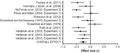 Figure 2 Forest plot of effect sizes for low-intake confederate condition versus control condition. For ease of presentation, an average effect size is provided for each individual study.