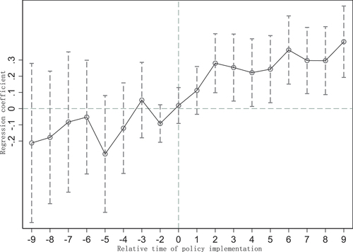 Figure 1. Parallel trend test.