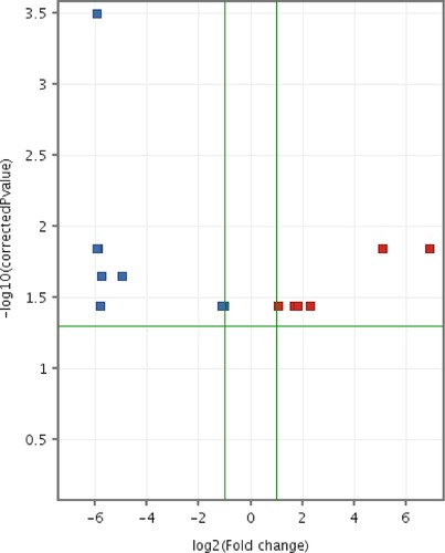Figure 12. Volcano plot of differentially expressed entities (microRNAs) in CMT-Star cells compared to CMT-Stylo cells. Fourteen entities (miRNAs) differentially transcribed in CMT-Star cells compared to CMT-Stylo cells (with Benjamini Hochberg FDR method) at p value of <0.05 (y-axis) and fold change cut off at 2.0 (x-axis). Blue coloured entities are downregulated while the red coloured entities are upregulated in CMT-Star cells.