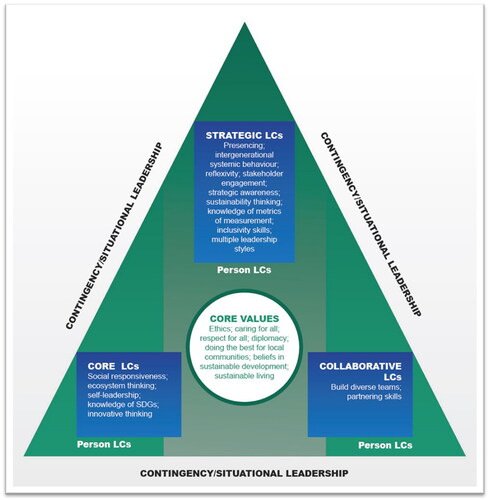 Figure 3. Key leadership competences for sustainable development.