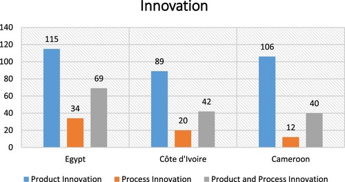 Chart 1. Overall representation of innovative enterprises. Source: Authors using data from WBES-2016.