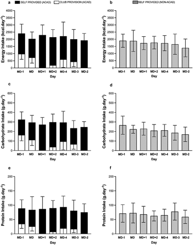 Figure 4. Overview of mean daily absolute energy and macronutrient intake throughout the week one training microcycle. Absolute energy (a), carbohydrate (c) and protein intake (e) of the academy group presented in black and white bars, with white bars representing food and drink provision from the host club. Absolute energy (b), carbohydrate (d) and protein intake (f) of the non-academy groups is presented in light grey bars.