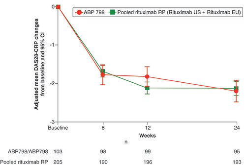 Figure 4. Disease Activity Score-28 for Rheumatoid Arthritis with CRP: change from baseline at week 24 (primary end point).RP: Reference product.Reproduced with permission from [Citation22] under the terms of the Creative Commons CC BY license.