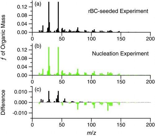 FIG. 9 Normalized unit-mass resolution AMS organic mass spectra at peak growth of (a) naphthalene SOA condensed on rBC seed (Experiment 1), (b) nucleated naphthalene SOA (Experiment 3), and (d) the difference spectrum, calculated relative to the mass spectrum from Experiment 1. On the difference spectrum, positive values denote m/z's enriched in the rBC-seeded experiment and negative values denote m/z's enriched in the nucleation experiment. (Color figure available online.)