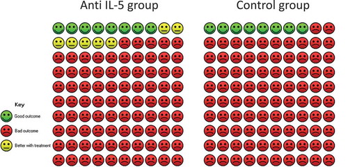 Figure 6. Cates plot of patients who discontinued oral corticosteroid-maintenance treatment. The Cates plot is based on the absolute effect calculated by the median for the control non-event rate in the included studies (7.6%). This gives a difference of 6.9%-points in the percentage of patients who discontinue oral corticosteroid-maintenance treatment.