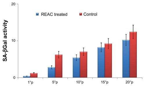 Figure 1 Effect of the radioelectric asymmetric conveyor on percentage of senescence-associated β-galactosidase-positive cells.Notes: Human adipose-derived stem cells at passages 1, 5, 10, 15, and 20 were cultured in 6-well plates at a concentration of 3 × 103 cells per well. Senescence-associated β-galactosidase activity was measured after culturing for 12 hours with (blue line) or without the radioelectric asymmetric conveyor (red line) stimulus. The cells were then photographed under a microscope at 100 × magnification for qualitative detection of senescence-associated β-galactosidase activity. The numbers of positive (blue) and negative cells were counted in five random fields under the microscope (at 200 × magnification and bright field illumination), and the percentage of senescence-associated β-galactosidase-positive cells was calculated as the number of positive cells divided by the total number of cells counted. All the REAC-treated cells were significantly different from the untreated group (mean ± SD, n = 3, P < 0.05).Abbreviations: REAC, radioelectric asymmetric conveyor; SD, standard deviation.