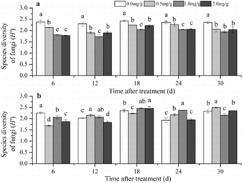 Figure 3. The diversity based on the DGGE analysis of the fungal community in Group 1 (a) and Group 2 (b). Note: Soil without grapevine cuttings (Group 1); soil with grapevine cuttings (Group 2); different letters indicate significant differences (P < 0.5, Tukey's HSD test).